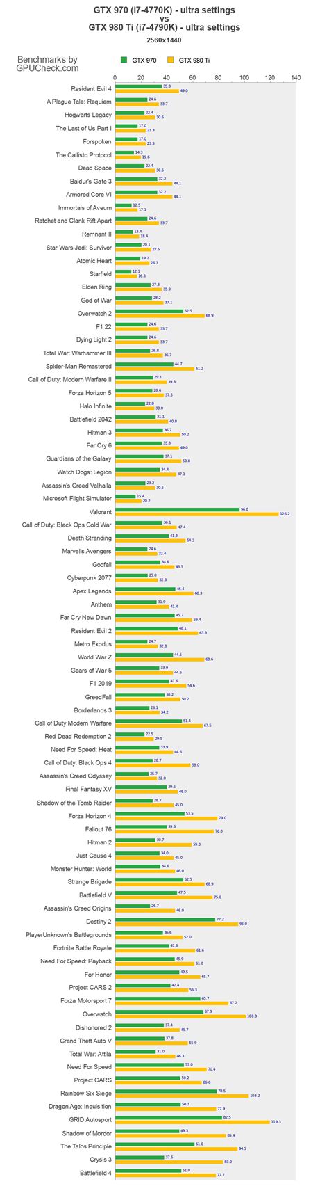 GTX 970 vs GTX 980 Game Performance Benchmarks (i7.